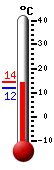 Currently: 13.8, Max: 13.9, Min: 11.9