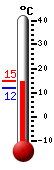 Currently: 14.0, Max: 14.2, Min: 11.9